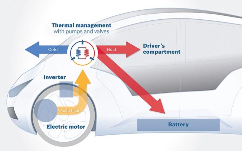 Bosch smart temperature regulation increases electric cars’ range by up to 25%
